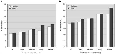 Noise annoyance and risk of prevalent and incident atrial fibrillation–A sex-specific analysis